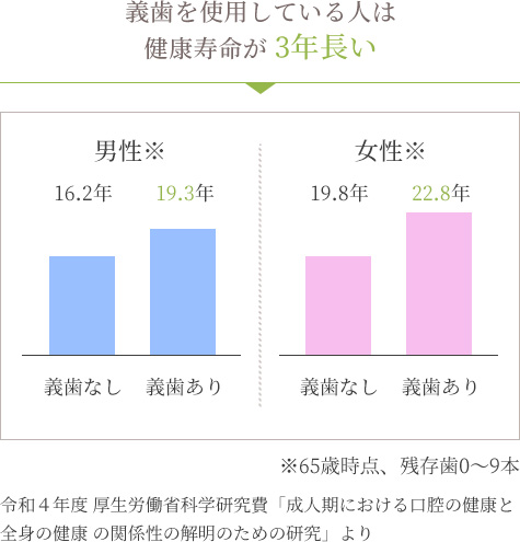 グラフ 歯数・義歯使用と転倒との関係 転倒リスクが 2.5倍！ 日本転倒予防学会誌（2018年）より 