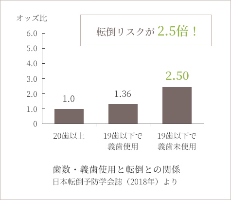 グラフ 歯数・義歯使用と転倒との関係 転倒リスクが 2.5倍！ 日本転倒予防学会誌（2018年）より 